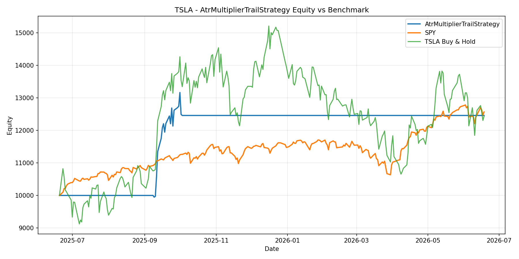 TSLA - AtrMultiplierTrailStrategy equity curve